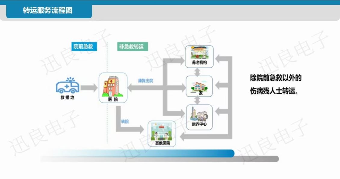 广西非急救转运调度平台方案-方案介绍