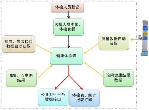 广西公共卫生体检系统