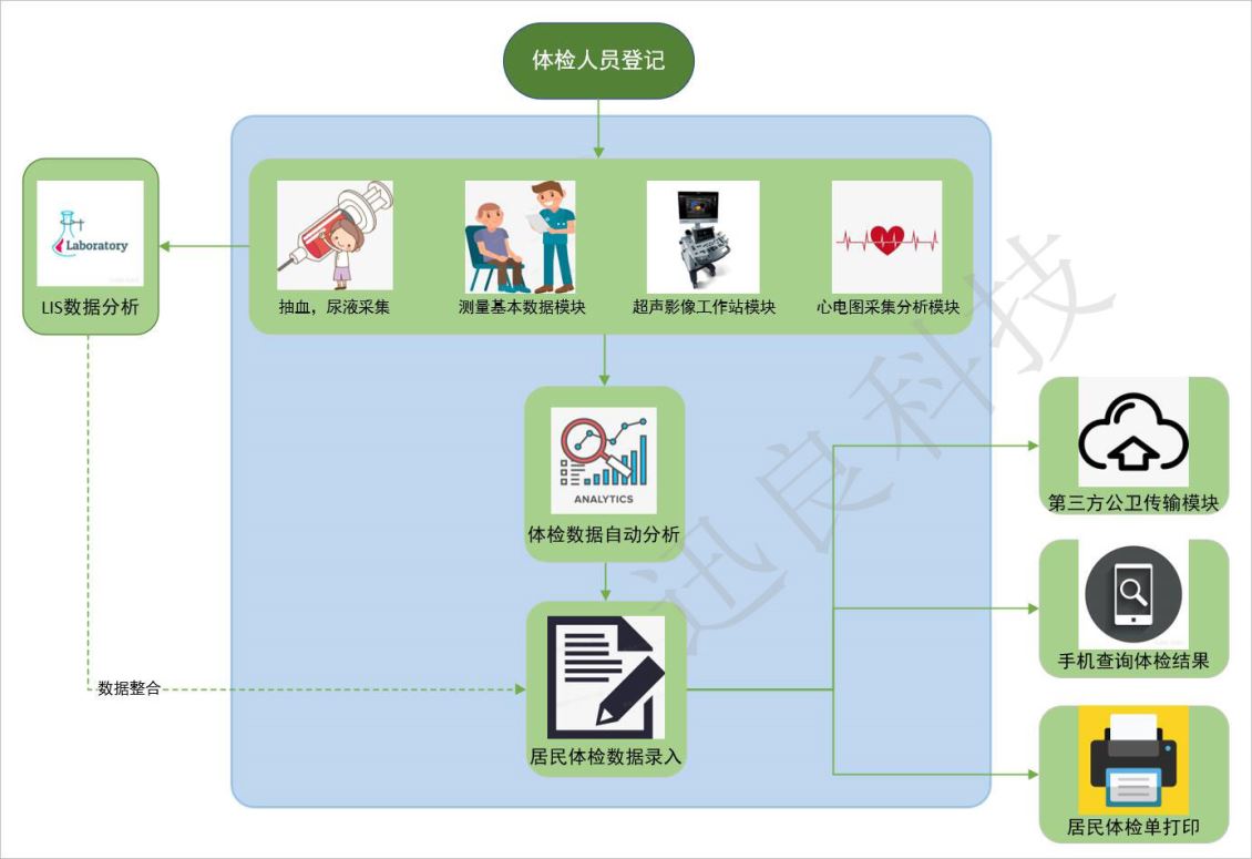 广西公共卫生体检系统 智慧公卫体检软件